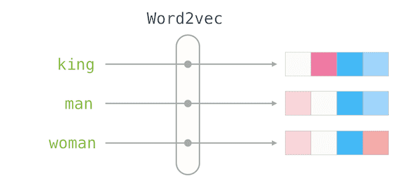 The Illustrated Word2vec Review (KR) cover image
